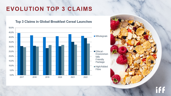 Breakfast cereal evolution top 3 claims 2017-2022