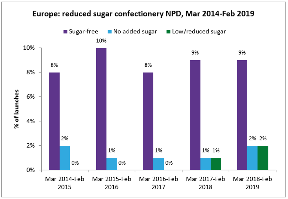 Mintel reduced sugar confectionery 2015-19