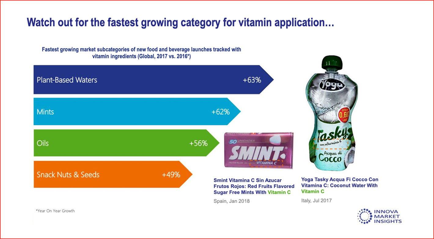 Vitamin ingredients in food and beverage