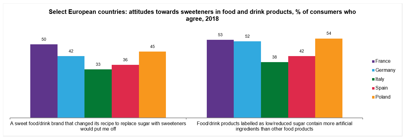 Sugar reduction Mintel graph European consumer perception of sugar reduced products 2018-1