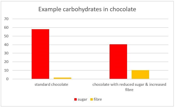 graph the link between sugar reduction and fibre increase in chocolate